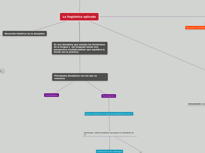 La Ling stica Aplicada Mind Map